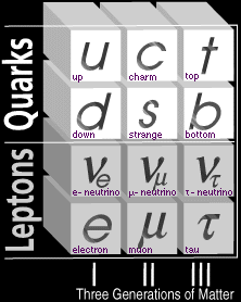 Std. model particles making the matter of the universe